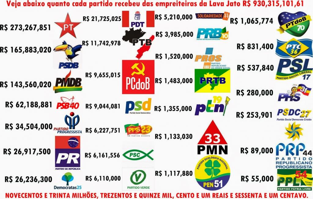 Conheça os partidos políticos mais citados na Lava Jato