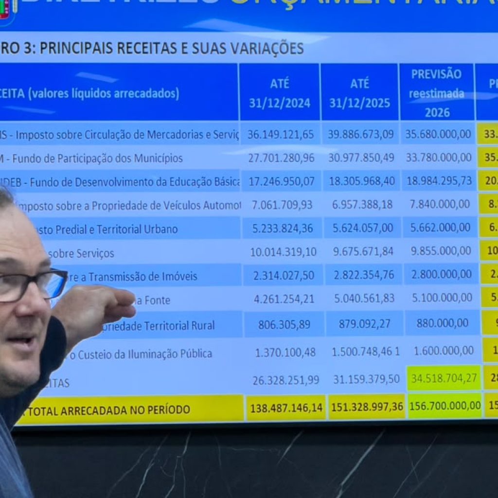Queda no ICMS pressiona orçamento de Ibirubá e deve reduzir capacidade de investimentos em 2027