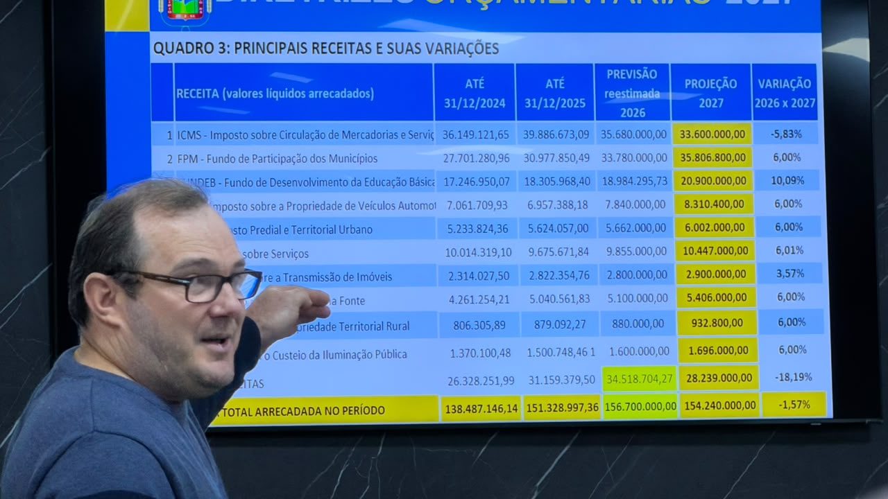Queda no ICMS pressiona orçamento de Ibirubá e deve reduzir capacidade de investimentos em 2027