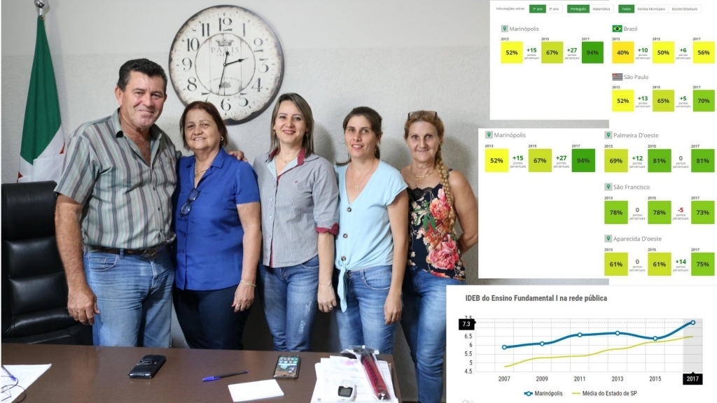 Marinópolis registra 7.3 no Índice de Desenvolvimento da Educação Básica