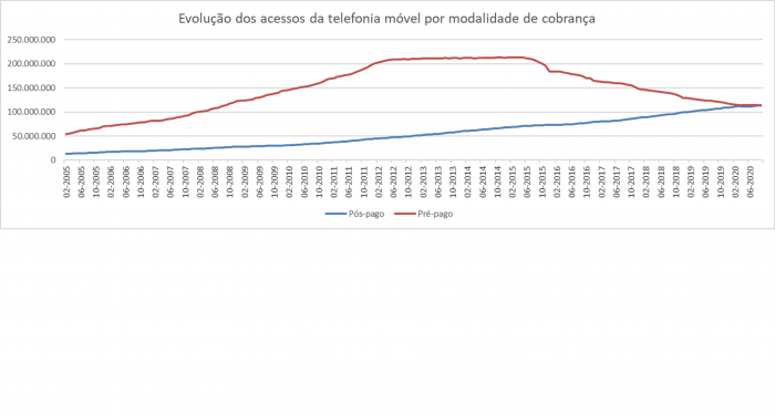 Brasil tem mais celulares pós-pagos que pré-pagos
