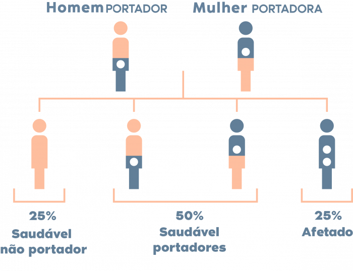 Teste genético pode identificar o risco de doenças raras antes da gravidez