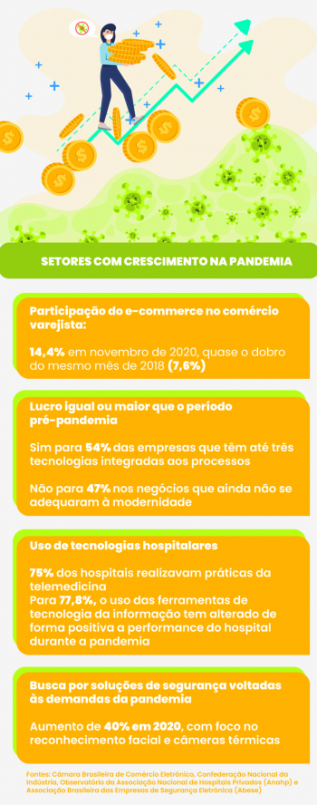 Pandemia estimulou setores econômicos relacionados ao “novo normal”