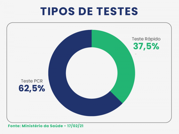 Brasil apresenta baixa testagem de Covid-19, desde o início da pandemia