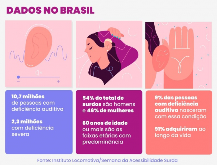 Brasil tem 10,7 milhões de pessoas com deficiência auditiva