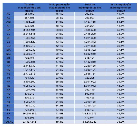 Inadimplência no Brasil cai pela primeira vez em quatro anos e encerra 2020 com 61,4 milhões de pessoas, revela Serasa Experian