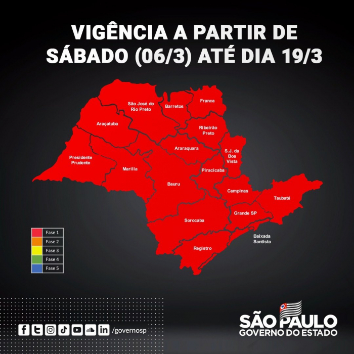 Reclassificação do Plano SP levou todas as regiões para a fase vermelha. A Diretoria Regional de Saúde informou que os pacientes que precisarem de internação em Jales e região e não conseguirem leitos podem ser transferidos para a Baixada Santista ou para