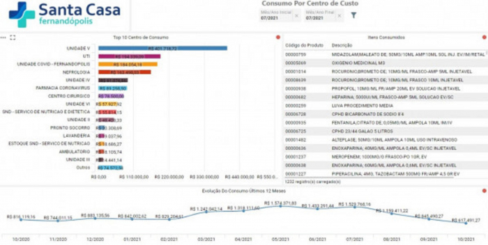 Rombo no último ano: em 6 meses, nos últimos 12, a Santa Casa de Fernandópolis registrou despesas superiores a R$ 1 milhão: com destaque para os meses de maio, R$ 1.574.371,83; e julho, R$ 1.529.768,16