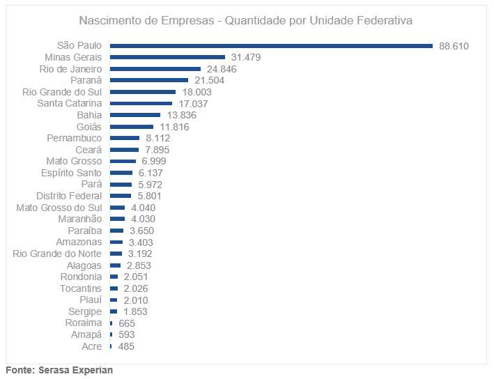 São Paulo foi o estado do Sudeste que mais criou empresas em abril, revela Serasa Experian